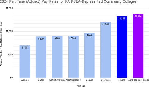 2024 Part Time (Adjunct) Pay Rates for PA PSEA-Represented Community Colleges 2024 Part Time (Adjunct) Pay Rates for PA PSEA-Represented Community Colleges