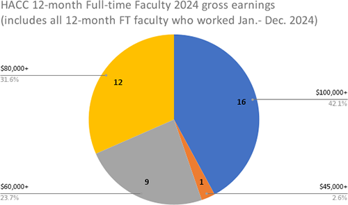 HACC 12-month Full-time Faculty 2024 gross earnings (includes all 12-month FT faculty who worked Jan.- Dec. 2024) HACC 12-month Full-time Faculty 2024 gross earnings (includes all 12-month FT faculty who worked Jan.- Dec. 2024)