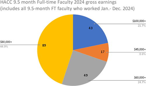 HACC 9.5 month Full-time Faculty 2024 gross earnings (includes all 9.5-month FT faculty who worked Jan.- Dec. 2024) HACC 9.5 month Full-time Faculty 2024 gross earnings (includes all 9.5-month FT faculty who worked Jan.- Dec. 2024)