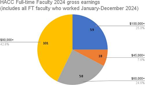 HACC Full-time Faculty 2024 gross earnings (includes all FT faculty who worked January-December 2024) HACC Full-time Faculty 2024 gross earnings (includes all FT faculty who worked January-December 2024)