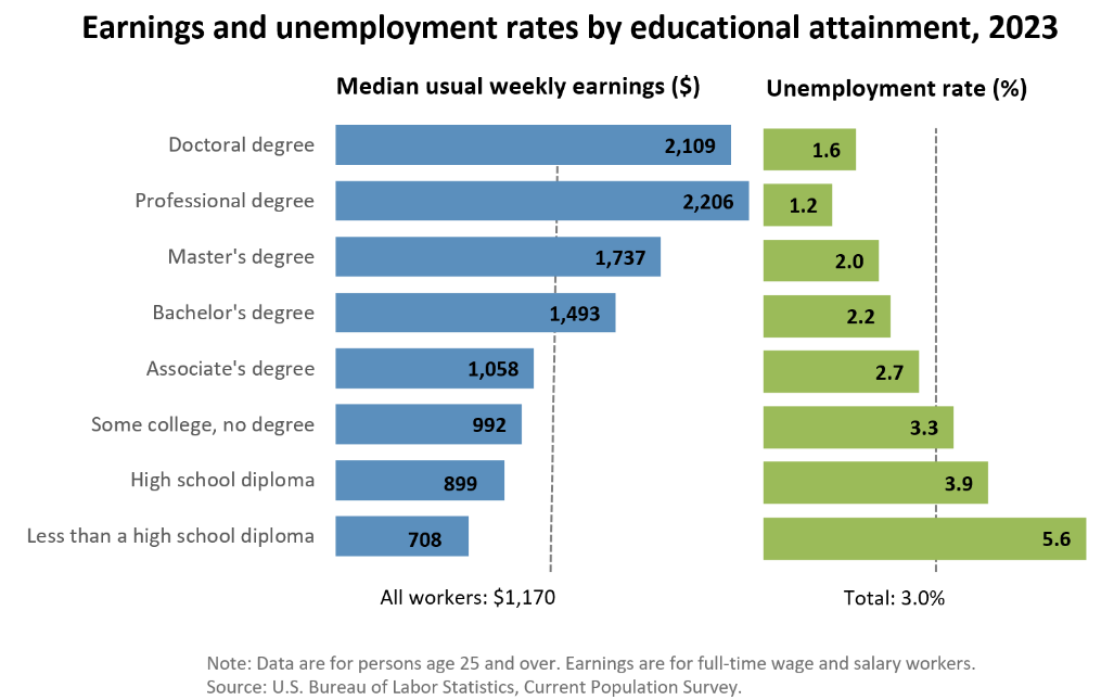 Unemployment rates and earnings chart